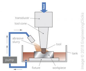 Ultrasonic machining (USM) process schematic