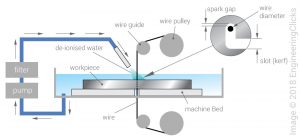 wire edm