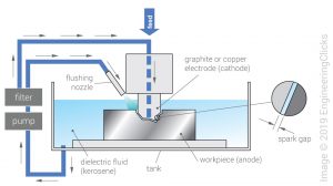 Electro-discharge machining (EDM)