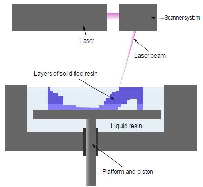 SLA or DLP - Stereolithography process schematic