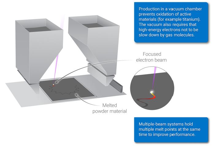 Electron Beam Melting (EBM)