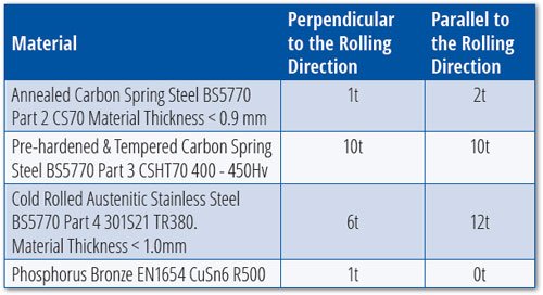 flat-strip-spring-materials