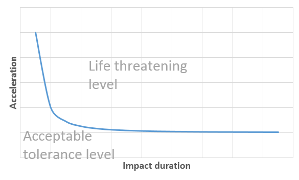Crash Engineering - Safety Chart
