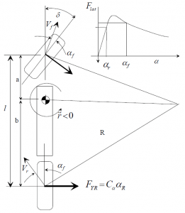 Vehicle Dynamics - Understeer