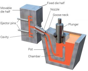Pressure Die Casting PDC process diagram