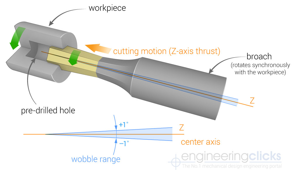 Rotary Broaching diagram showing a workpiece, broach and a cutting motion
