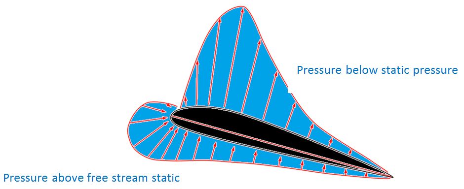 This makes aircraft fly