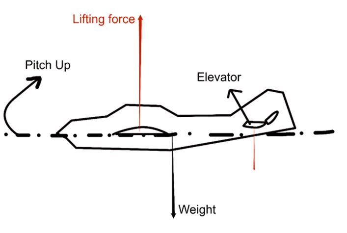 Aircraft 3 - Lift