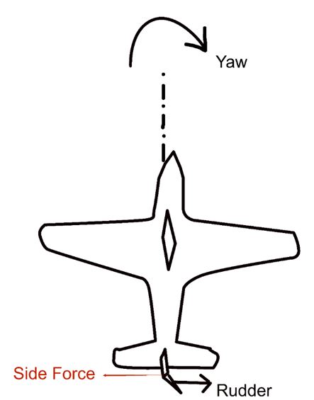 Aircraft 4 - Side Force
