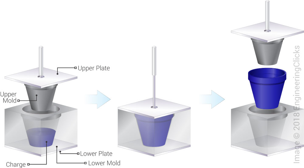 compression moulding, compression molding