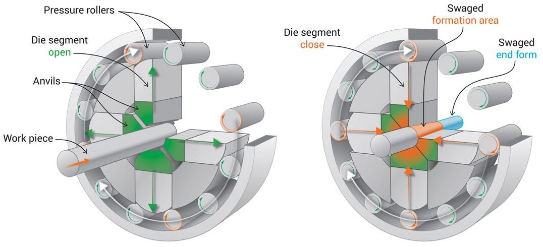 Rotary Swaching process diagram