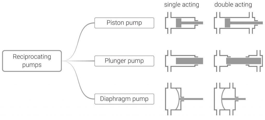 types of reciprocating pumps