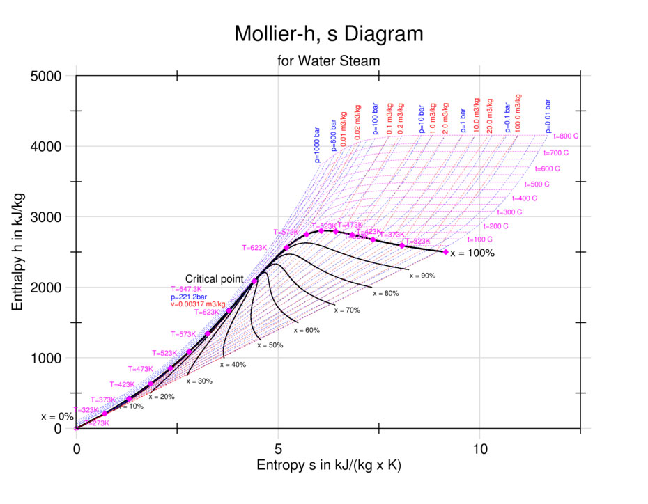 Mollier Diagram for water steam