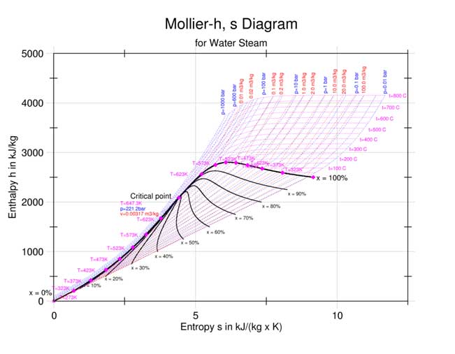 Mollier diagram water steam