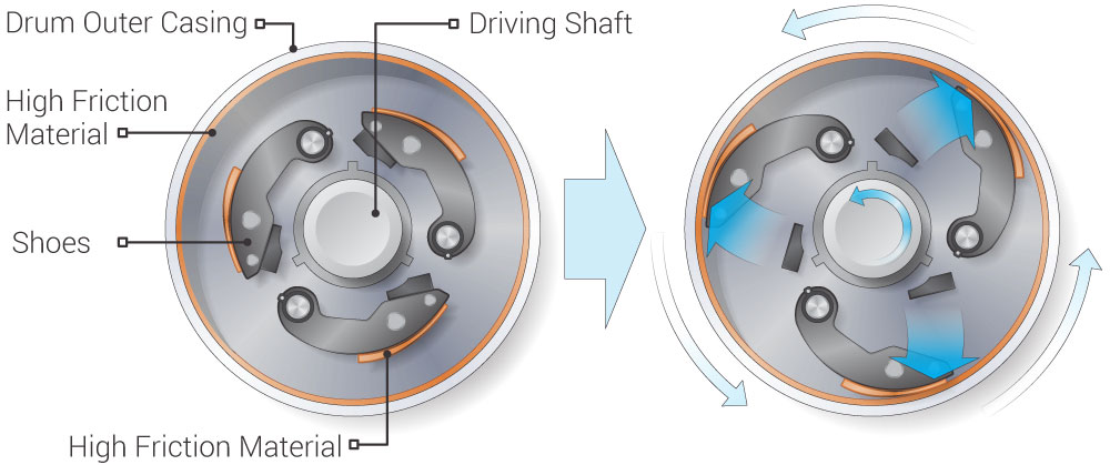 How does a Centrifugal Clutch work? What are the pros and cons?