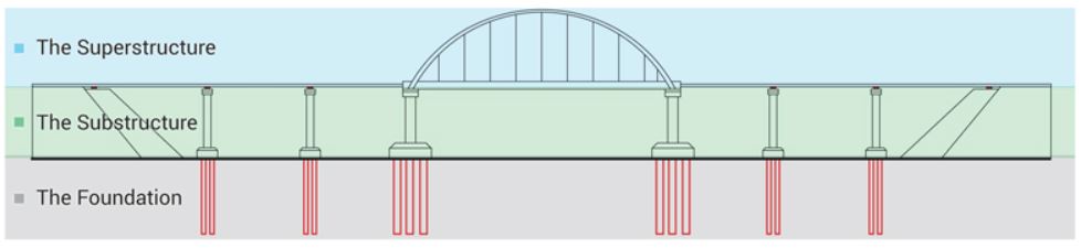 main parts of a bridge - main sections