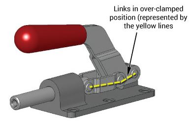Toggle clamps are often designed to ‘over-clamp’ slightly