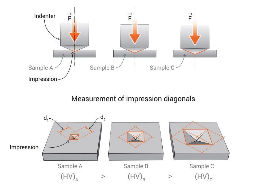 Vickers Hardness Test indentation examples - 3 materials of different hardness Vickers Hardness Test indentation examples - 3 materials of different hardness.