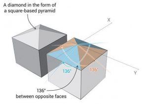 Vickers Hardness Test indentor geometr