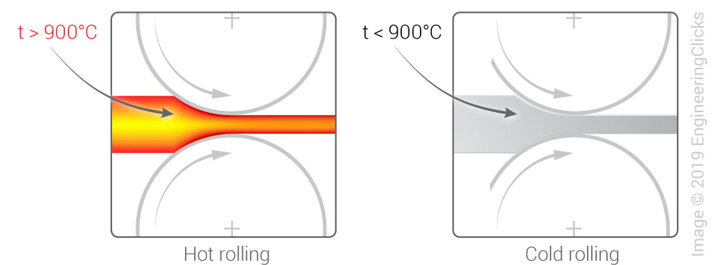 Hot rolling vs cold rolling