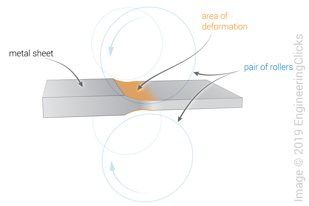cold rolling basic process