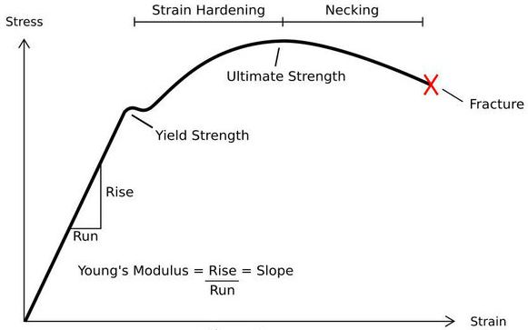 stress-strain curve