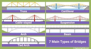 Types of bridges. The 7 main types of bridges.