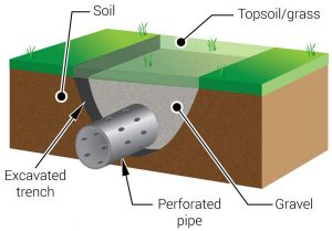 french drain