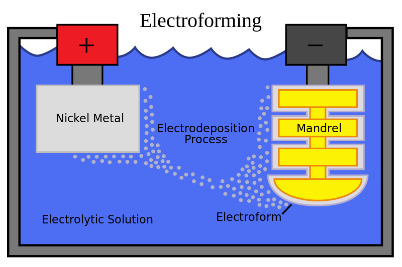 Electroforming