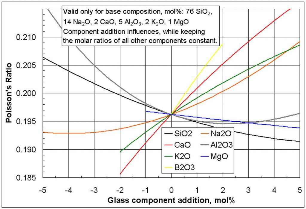 Influences of selected glass component additions on Poisson's ratio of a specific base glass.