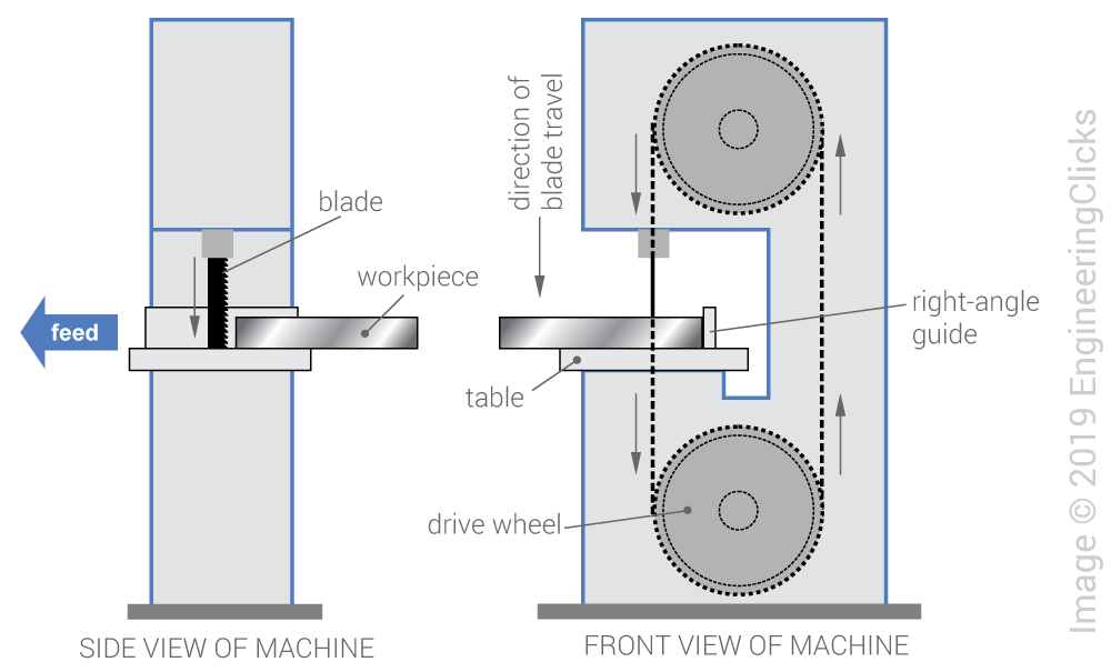 bandsawing process diagram