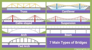Types of bridges. The 7 Main types.