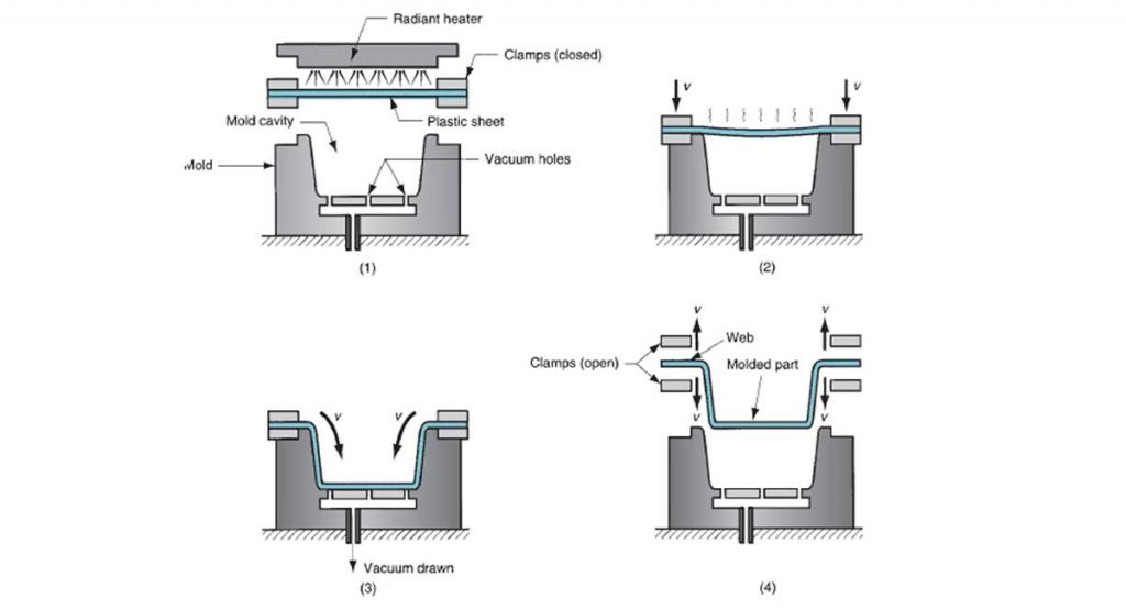 Thermoforming process