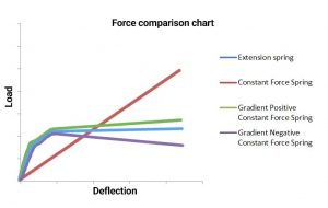 constant force spring