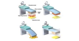 Scientists have demonstrated a prototype nuclear battery that relies on a fundamentally different mechanism to produce energy: Radioactivity