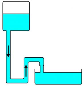 head pressure illustration: Water is pushed through from the top tank to the bottom basin by hydraulic head pressure
