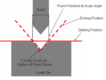 An example of a generic punch and die set up. Source: The Fabricator