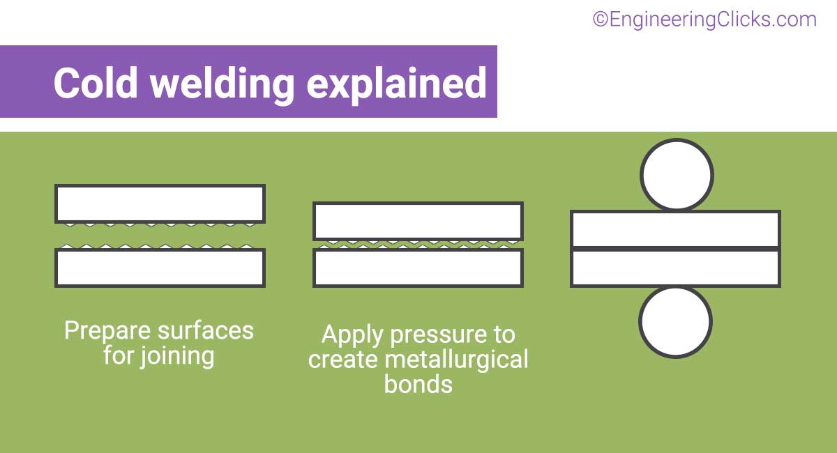 Cold welding. Step by step process explanation.