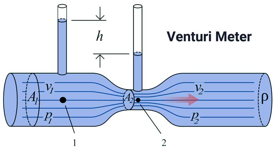 Venturi Meter