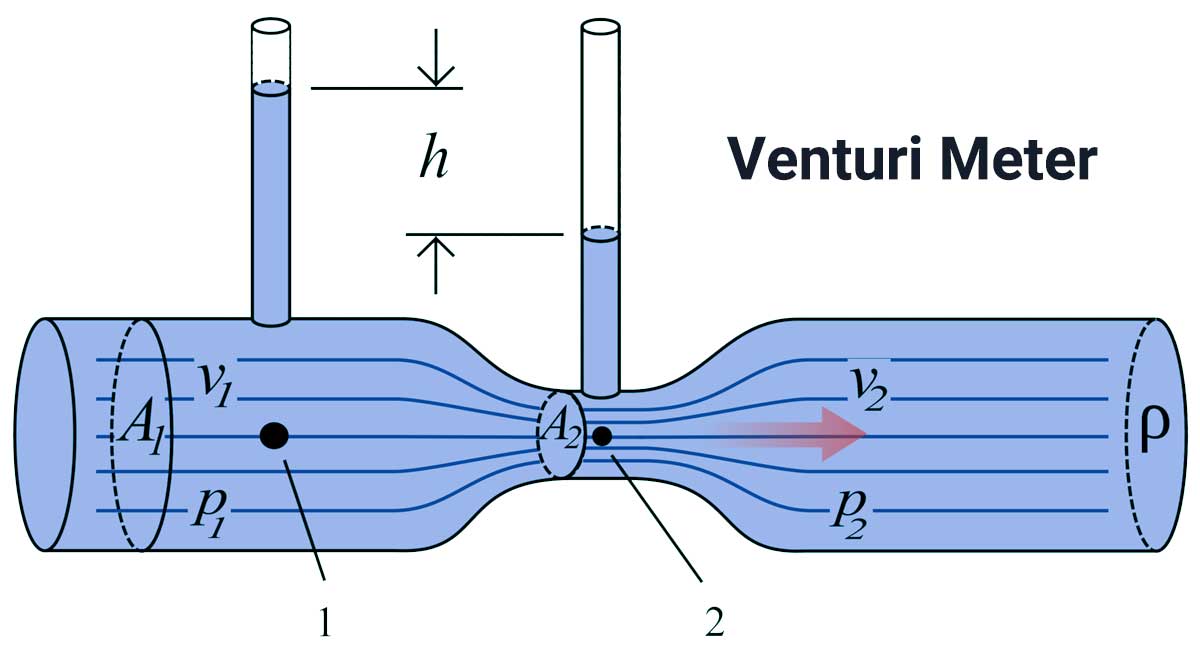 Venturi meter